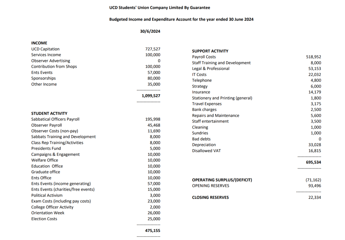 UCDSU SU Budget 2023-24